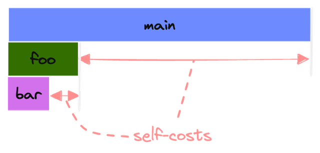 Bigger self costs in flame graphs