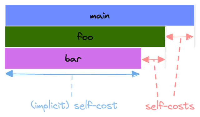 Self costs in flame graphs