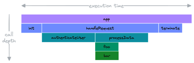 Flame graph Example