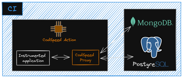 Databases Instruments architecture