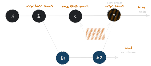 Pull Request Base