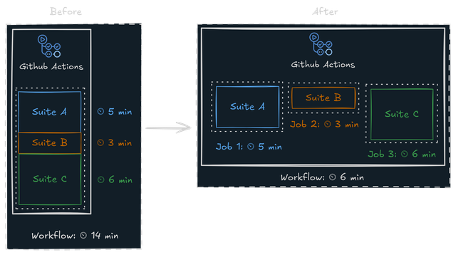 Performance Improvement with Parallel Benchmarks