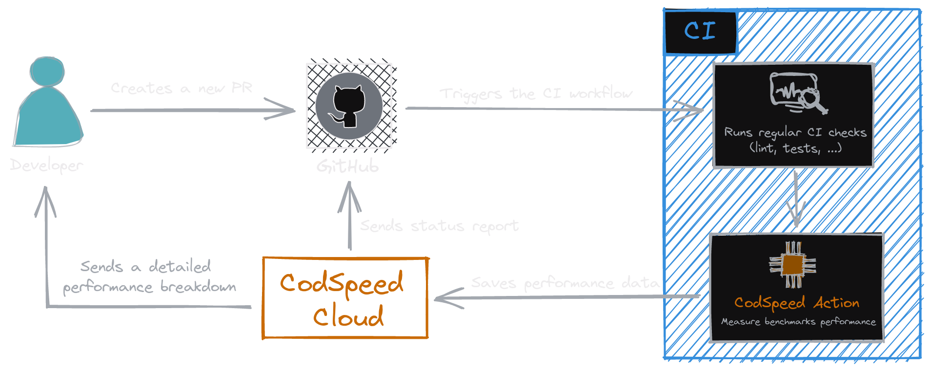 Overview of CodSpeed's architecture