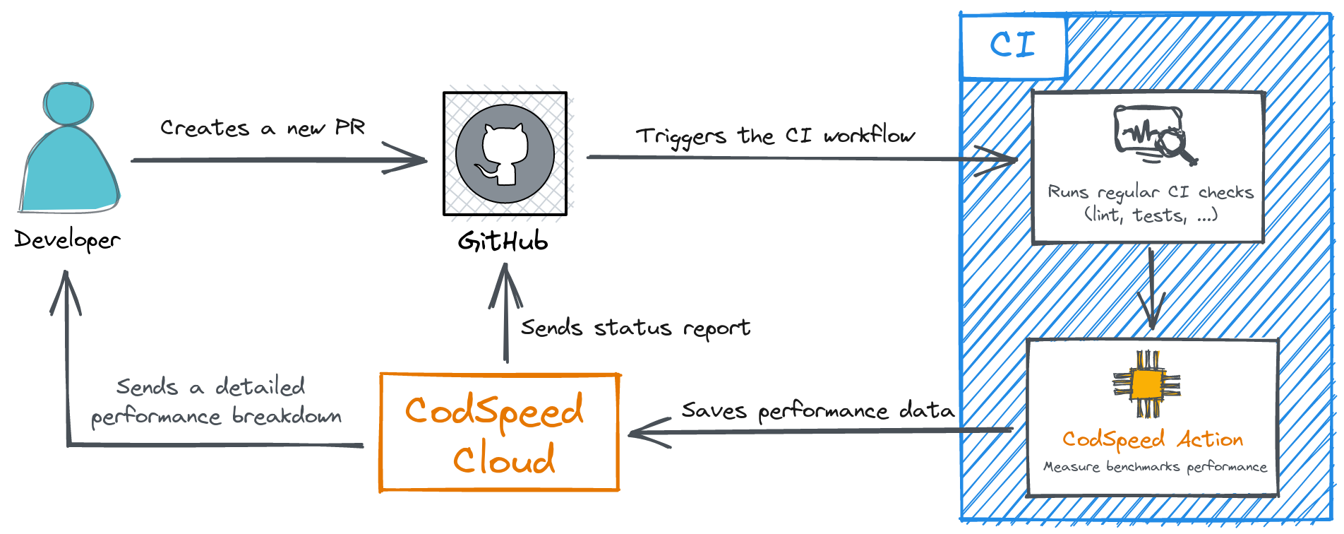 Overview of CodSpeed's architecture